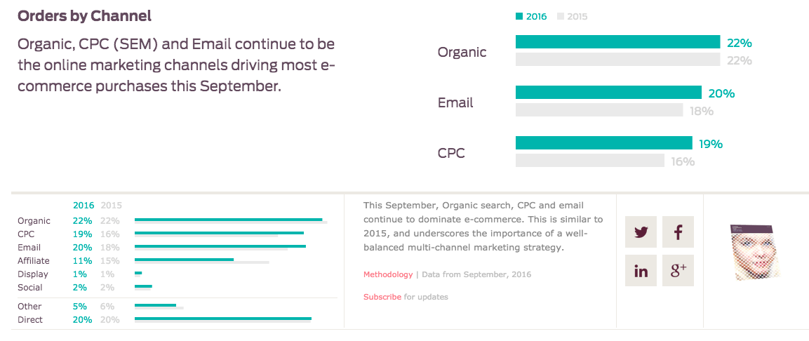 E ordering. Медиум Organic CPC. Order of e mail.