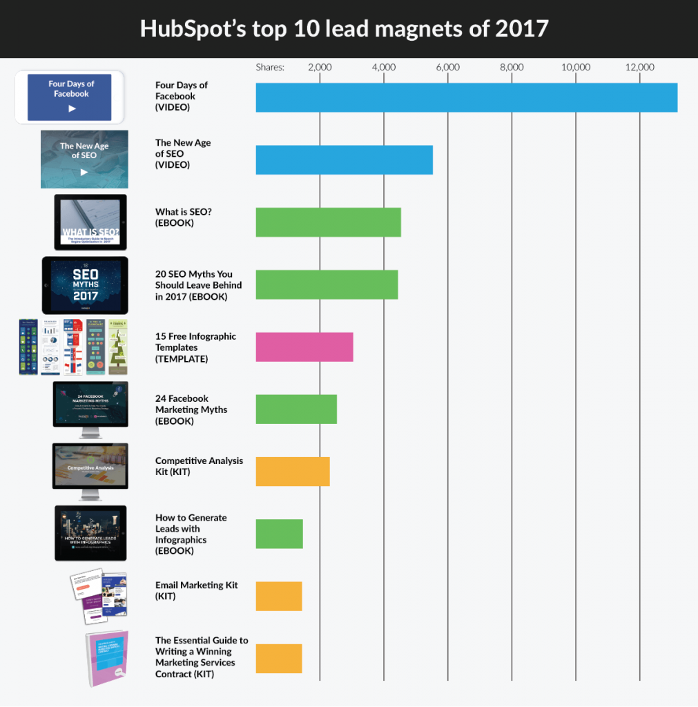 HubSpot’s most popular lead magnets