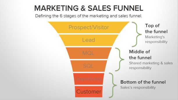 Marketing & Sales Funnel